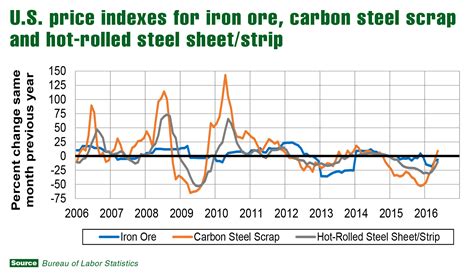 sheet metal price per sheet|current steel prices per pound.